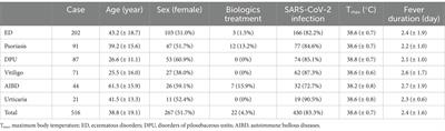 Factors influencing the outcomes of dermatoses during the COVID-19 outbreak in China: a retrospective study